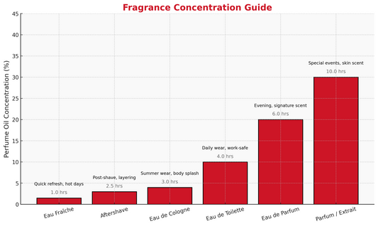 Types of Fragrances