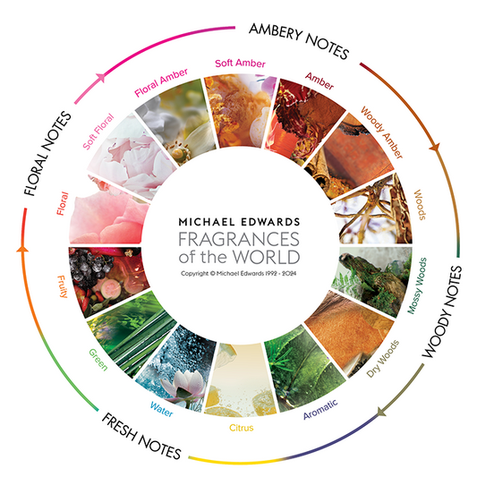 Fragrance Families